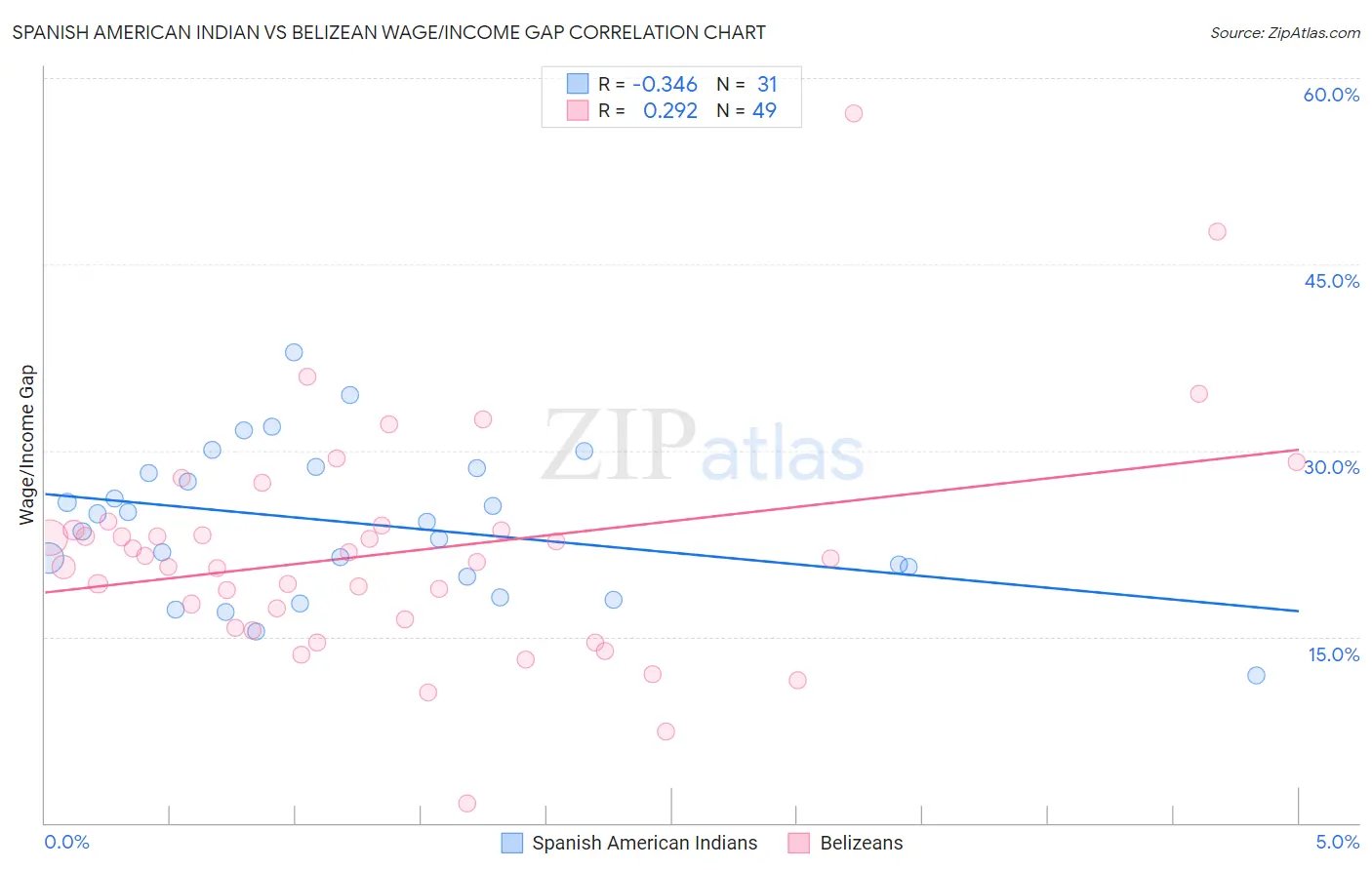 Spanish American Indian vs Belizean Wage/Income Gap