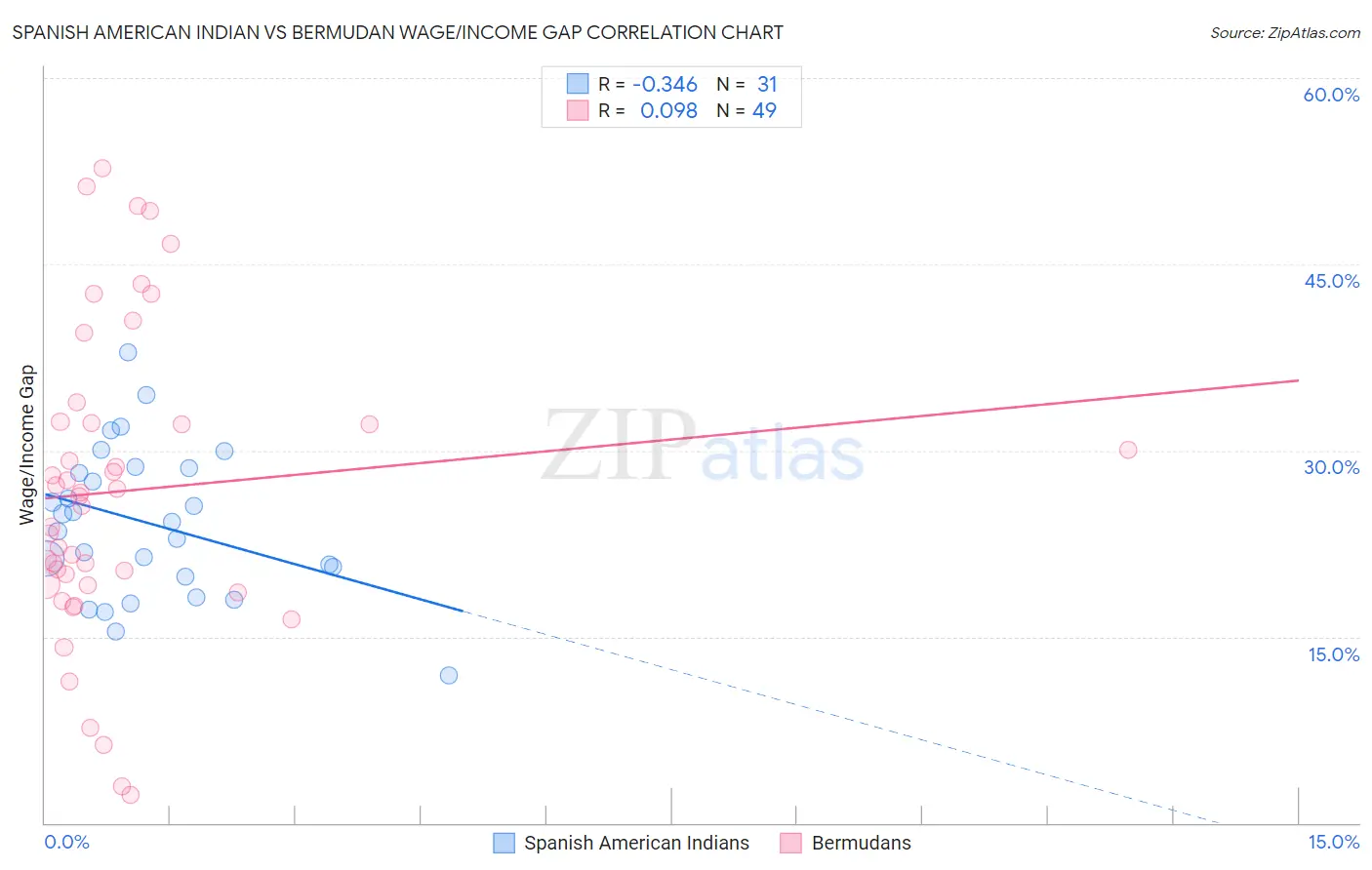 Spanish American Indian vs Bermudan Wage/Income Gap