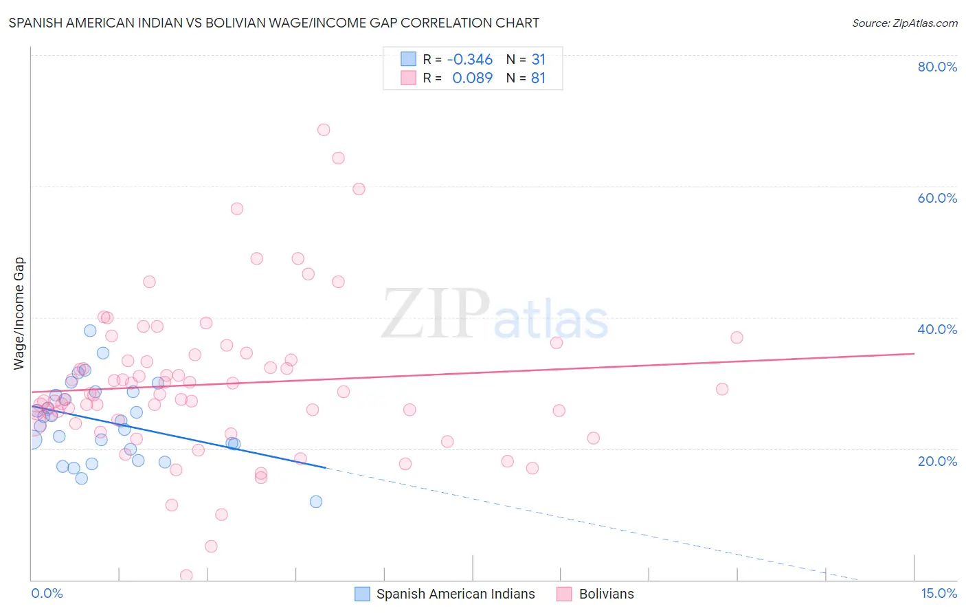 Spanish American Indian vs Bolivian Wage/Income Gap
