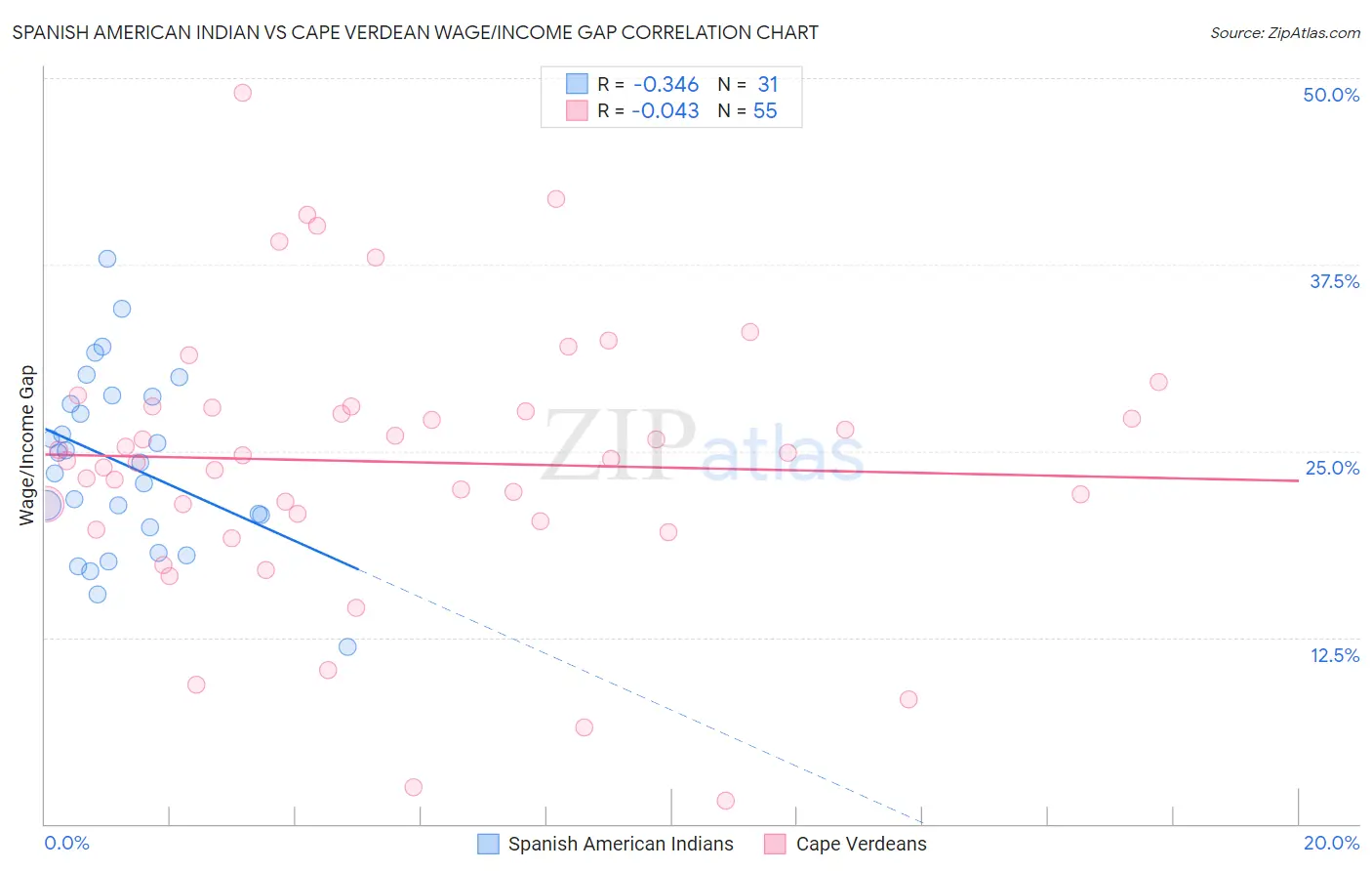 Spanish American Indian vs Cape Verdean Wage/Income Gap