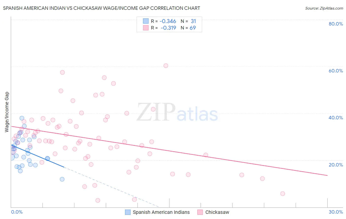 Spanish American Indian vs Chickasaw Wage/Income Gap