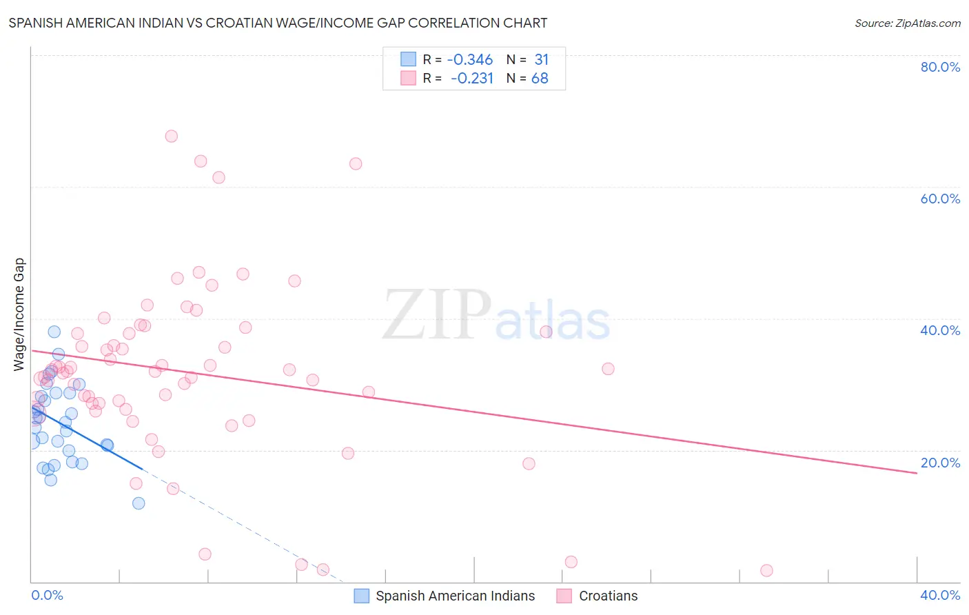 Spanish American Indian vs Croatian Wage/Income Gap