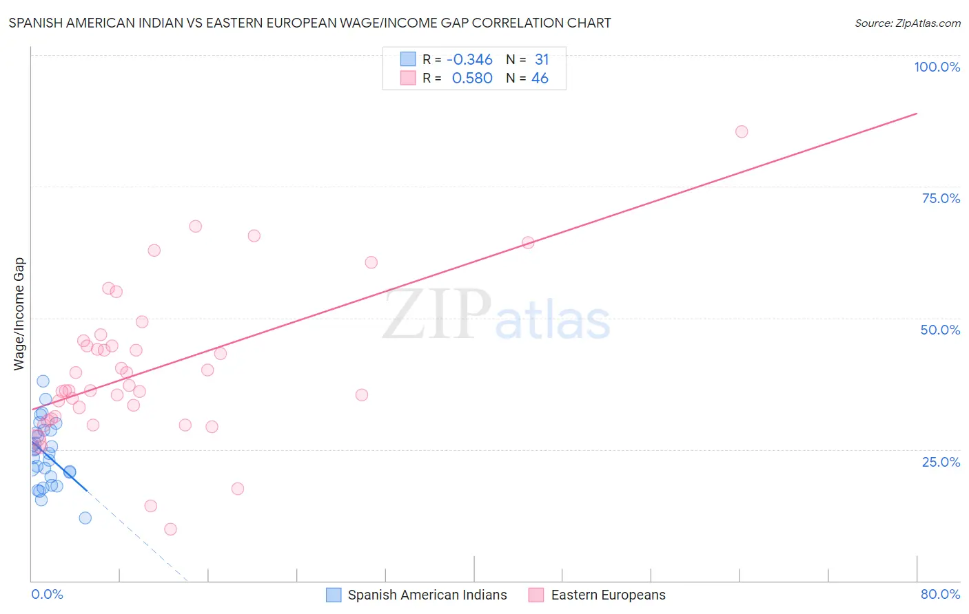 Spanish American Indian vs Eastern European Wage/Income Gap