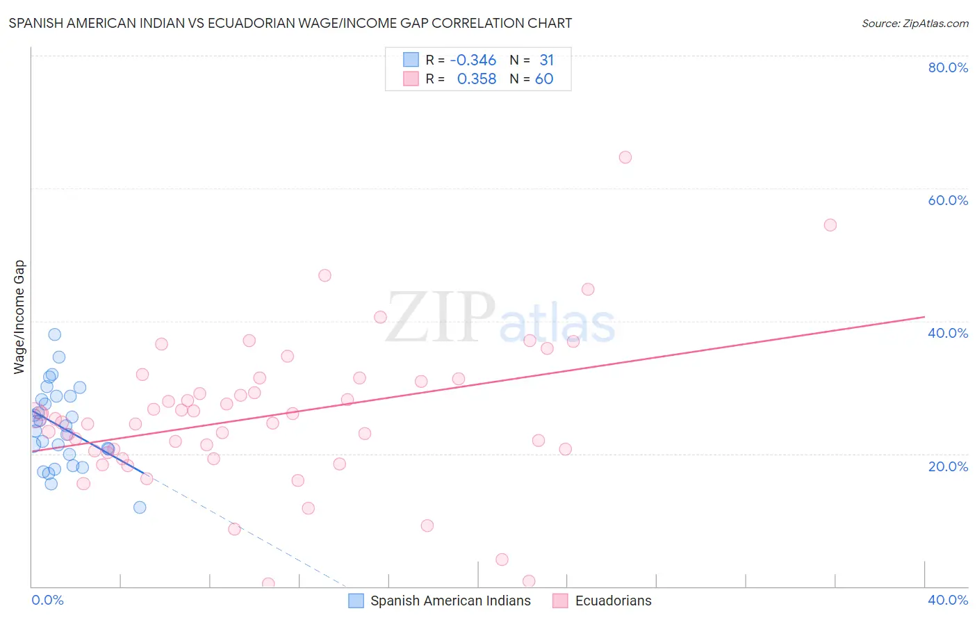 Spanish American Indian vs Ecuadorian Wage/Income Gap