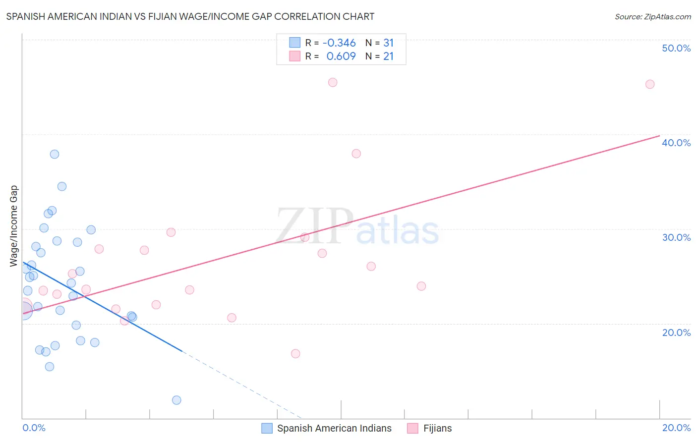 Spanish American Indian vs Fijian Wage/Income Gap