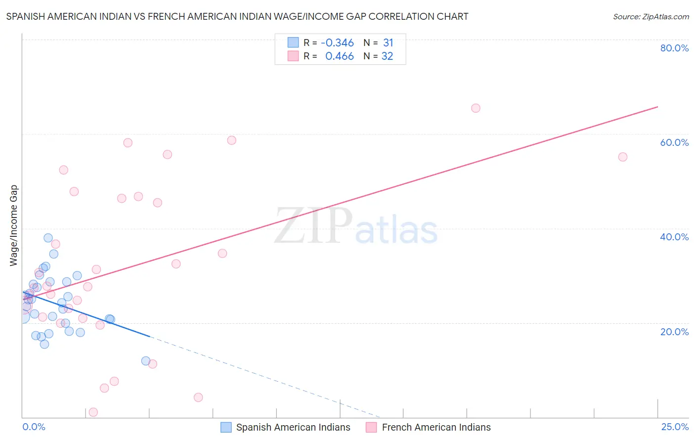 Spanish American Indian vs French American Indian Wage/Income Gap