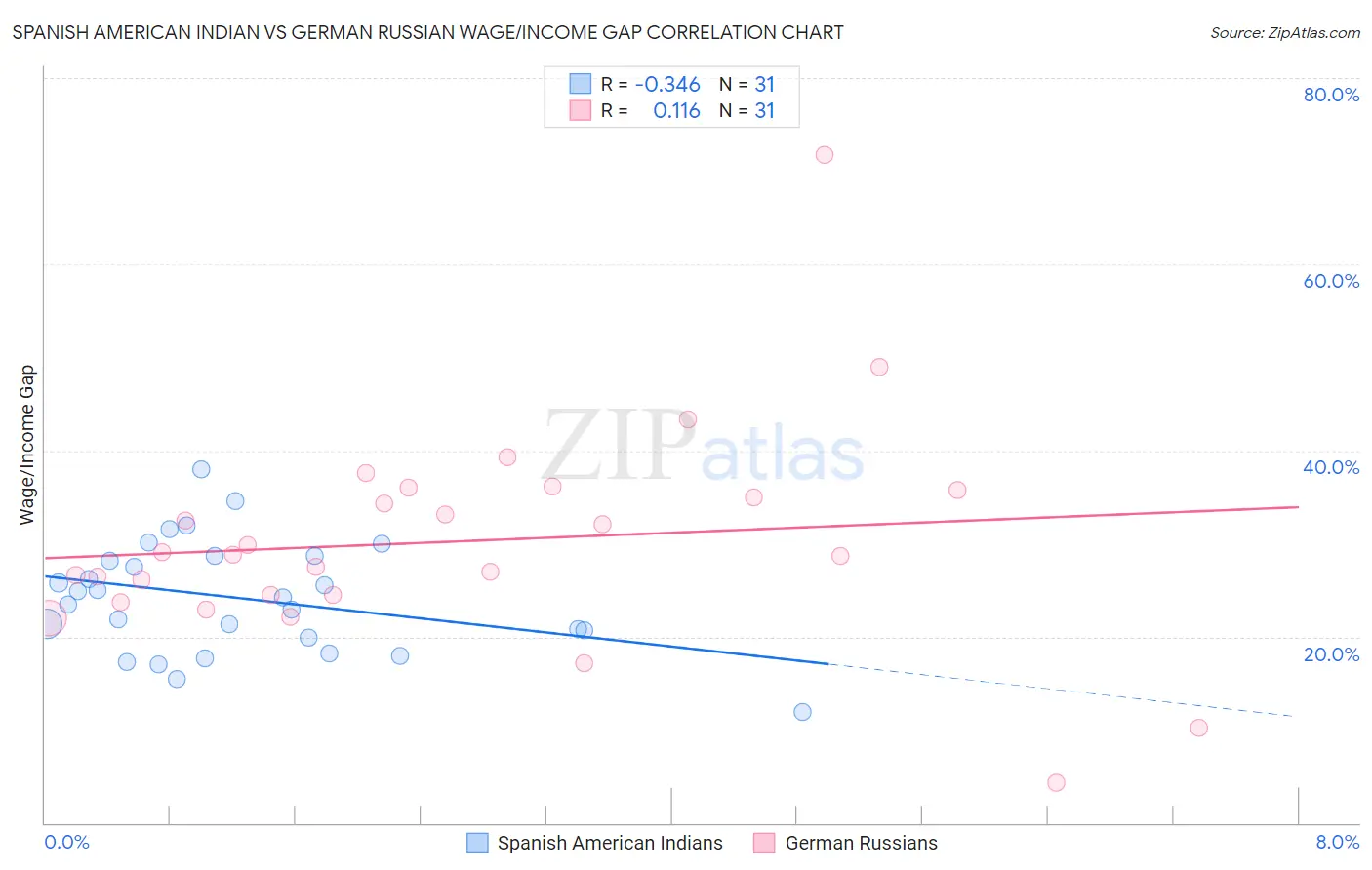 Spanish American Indian vs German Russian Wage/Income Gap