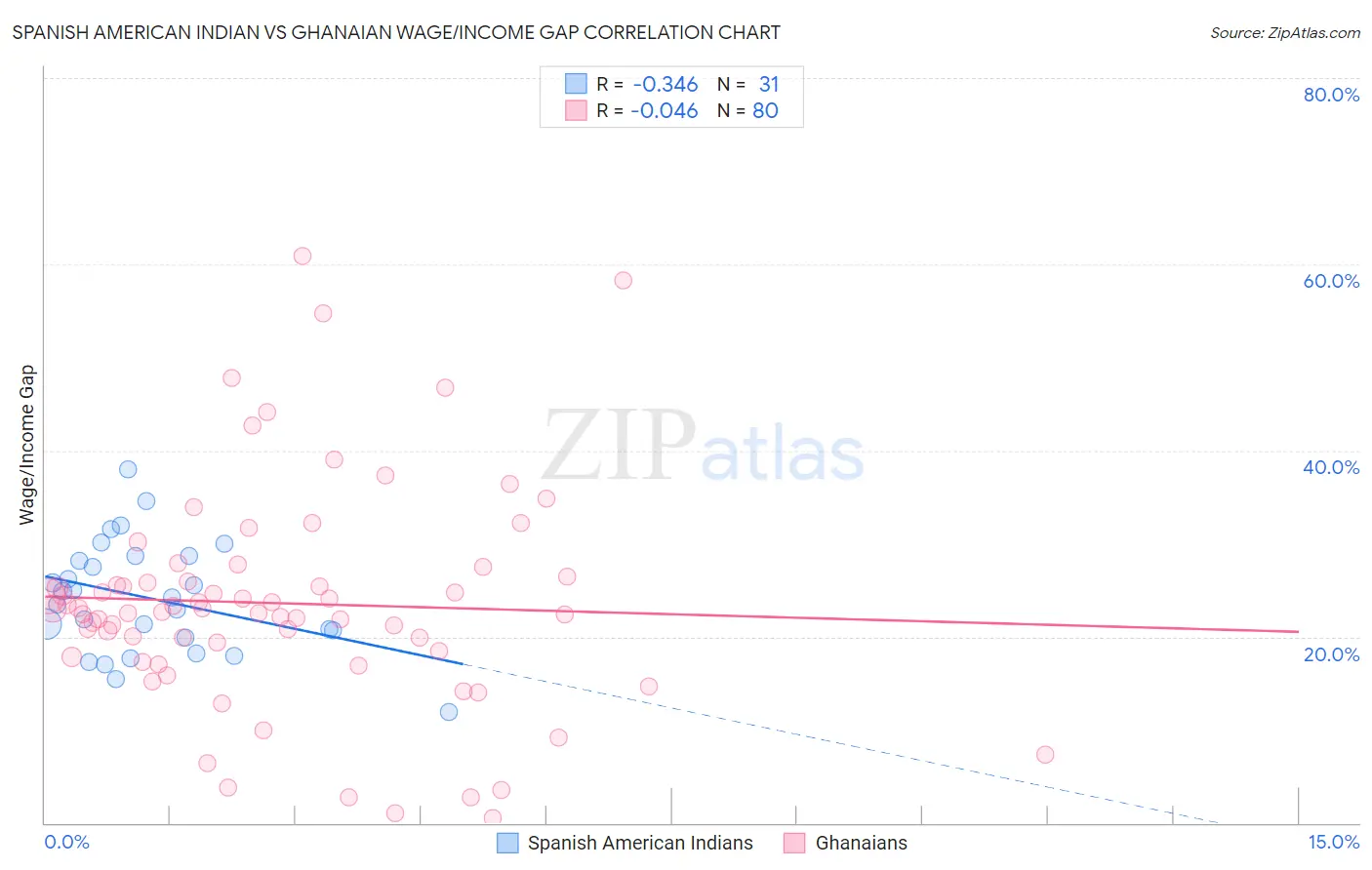 Spanish American Indian vs Ghanaian Wage/Income Gap