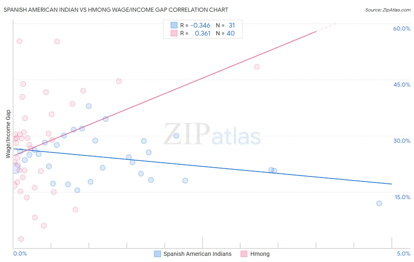 Spanish American Indian vs Hmong Wage/Income Gap