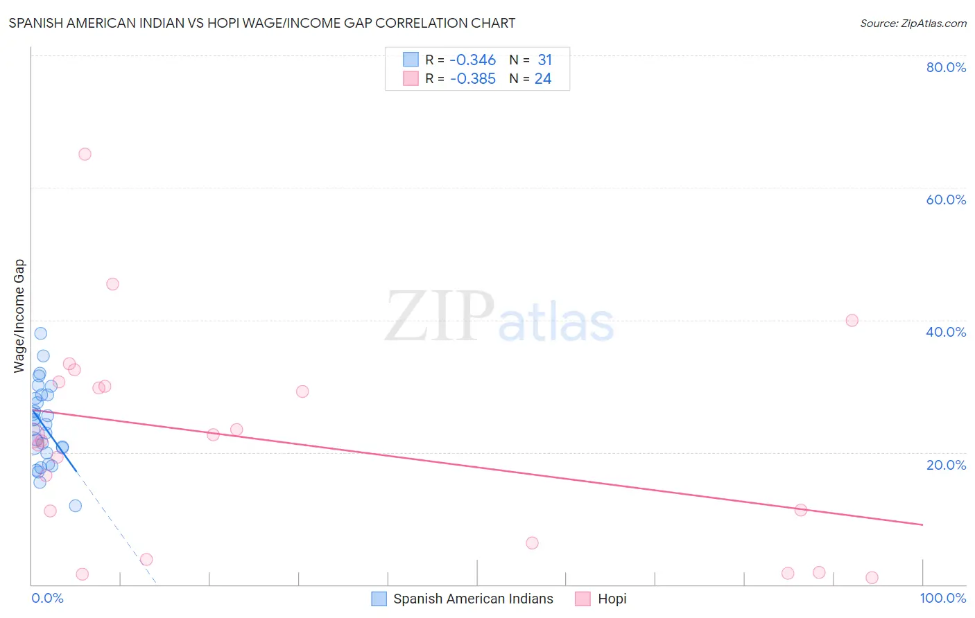 Spanish American Indian vs Hopi Wage/Income Gap