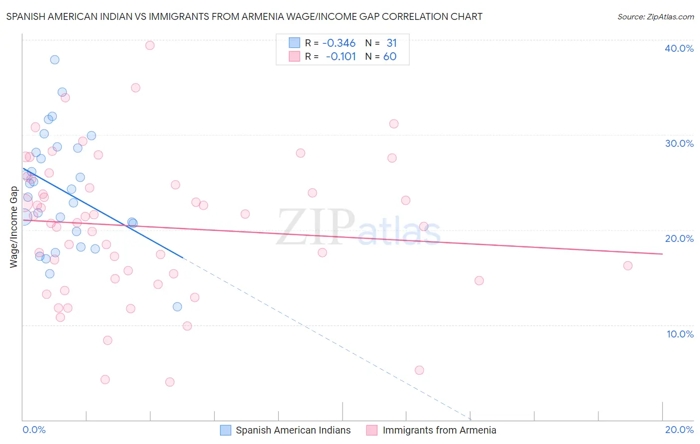 Spanish American Indian vs Immigrants from Armenia Wage/Income Gap