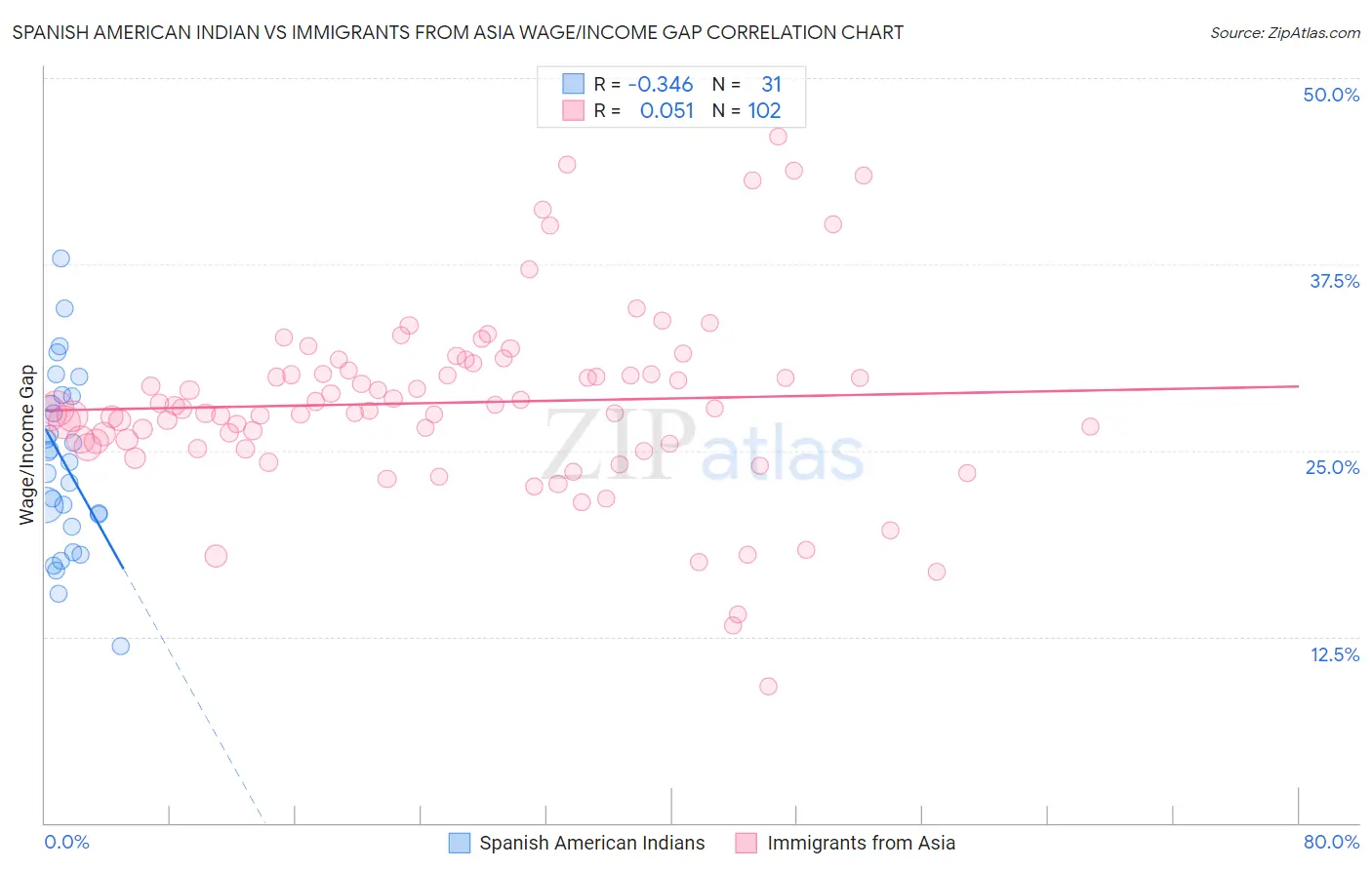 Spanish American Indian vs Immigrants from Asia Wage/Income Gap