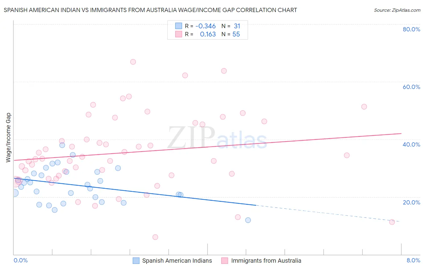 Spanish American Indian vs Immigrants from Australia Wage/Income Gap