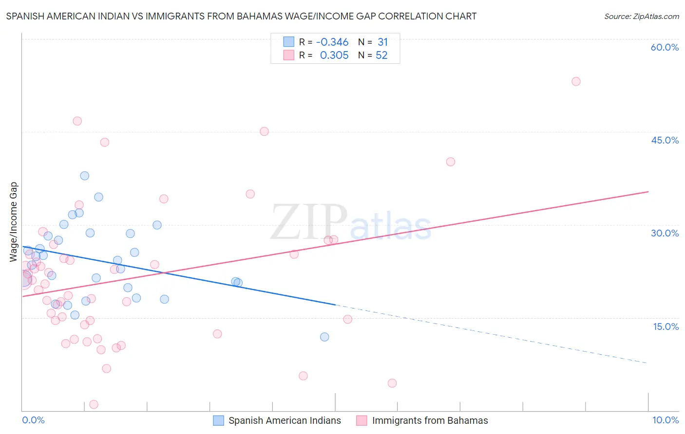 Spanish American Indian vs Immigrants from Bahamas Wage/Income Gap