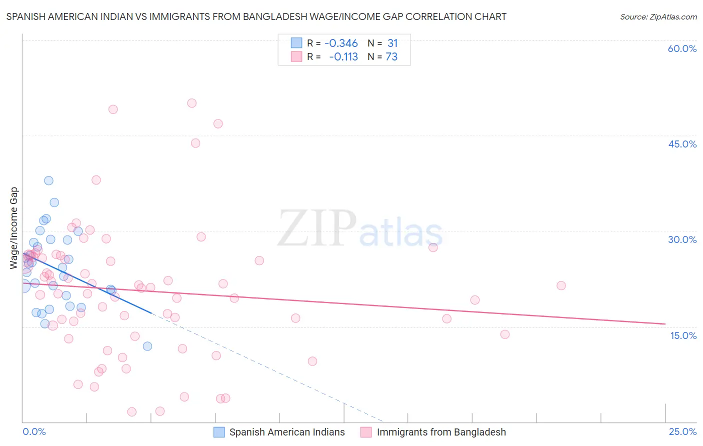 Spanish American Indian vs Immigrants from Bangladesh Wage/Income Gap