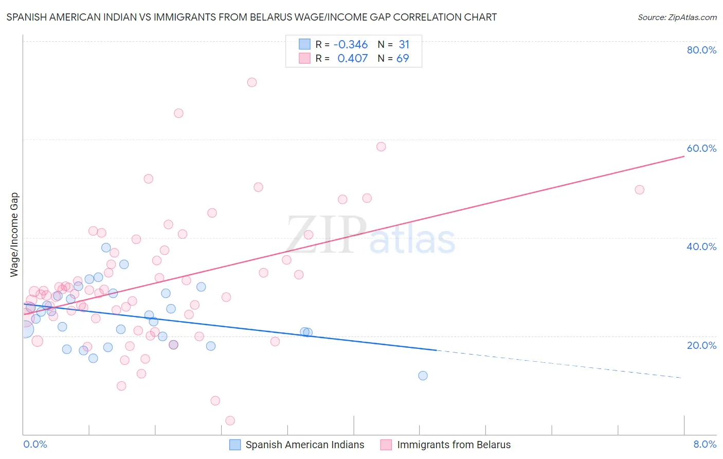 Spanish American Indian vs Immigrants from Belarus Wage/Income Gap