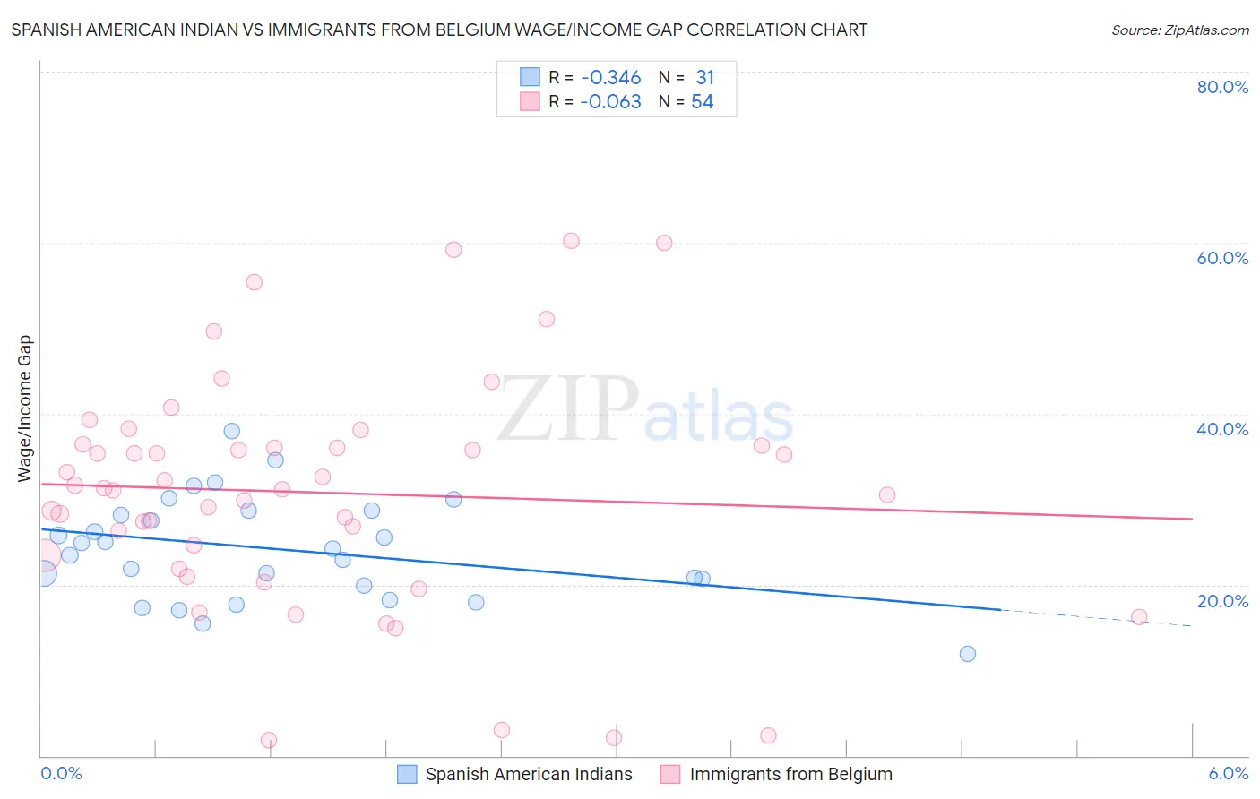 Spanish American Indian vs Immigrants from Belgium Wage/Income Gap