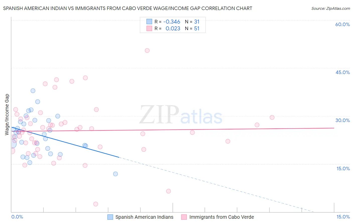 Spanish American Indian vs Immigrants from Cabo Verde Wage/Income Gap