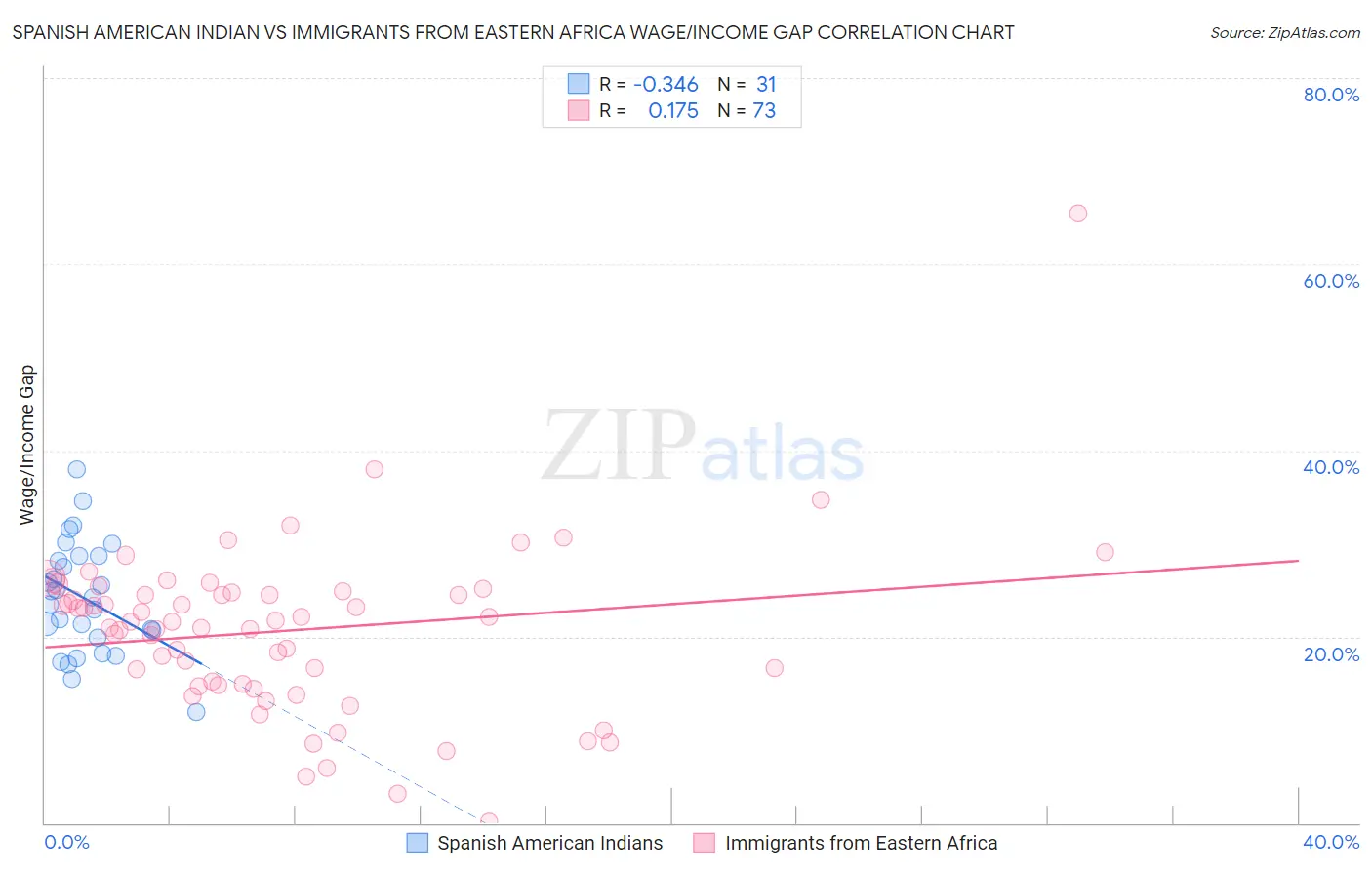 Spanish American Indian vs Immigrants from Eastern Africa Wage/Income Gap