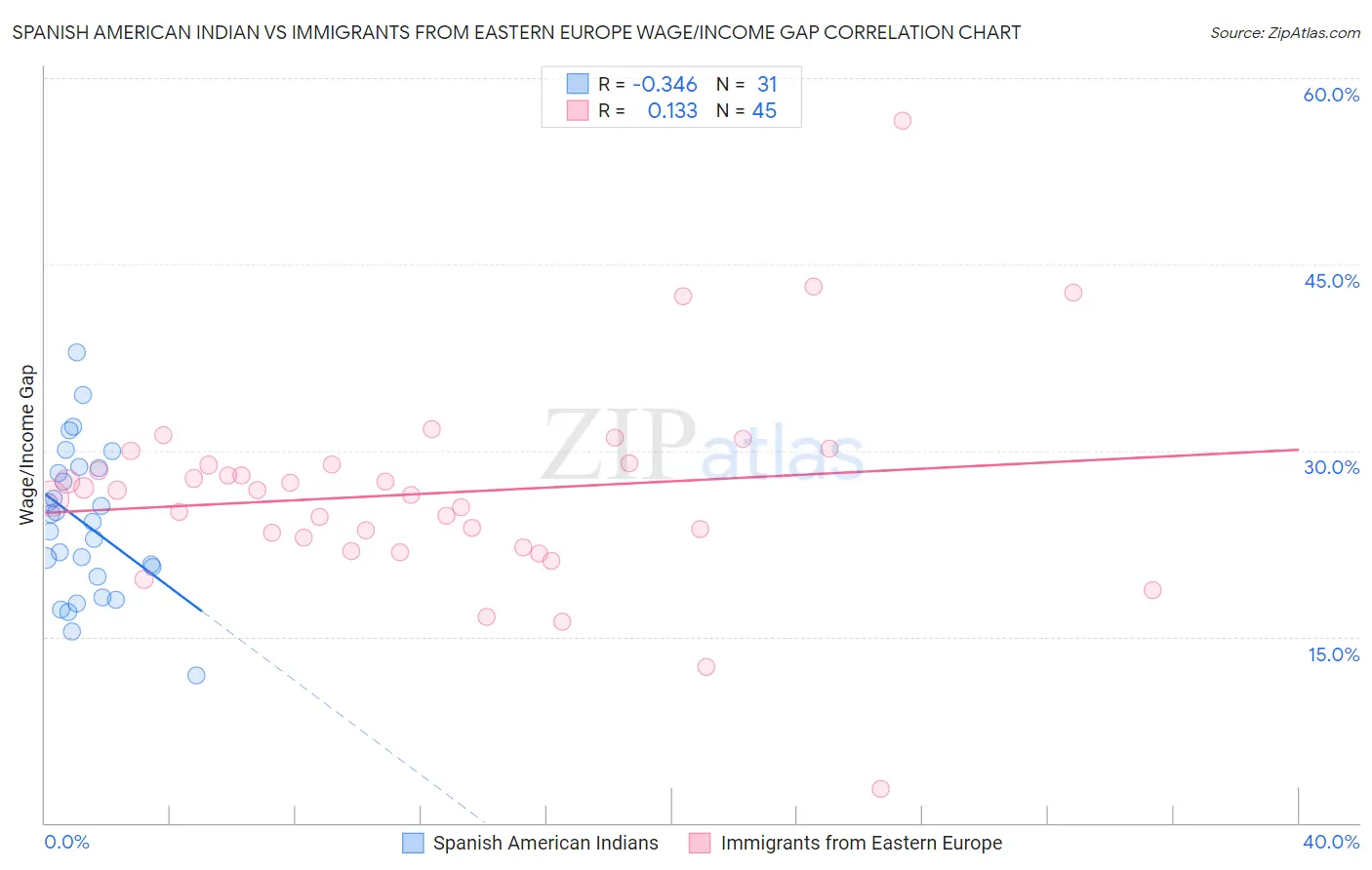 Spanish American Indian vs Immigrants from Eastern Europe Wage/Income Gap