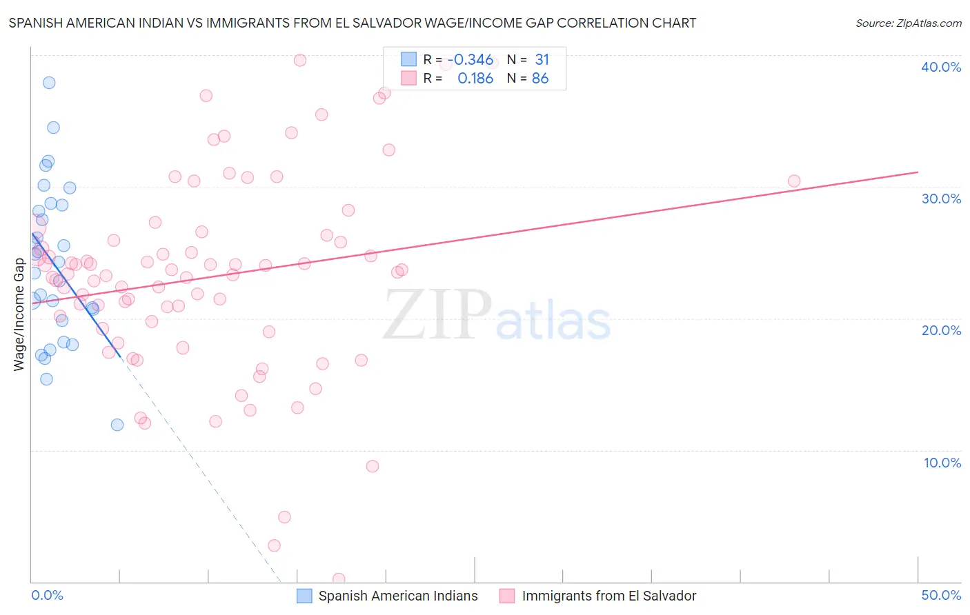 Spanish American Indian vs Immigrants from El Salvador Wage/Income Gap