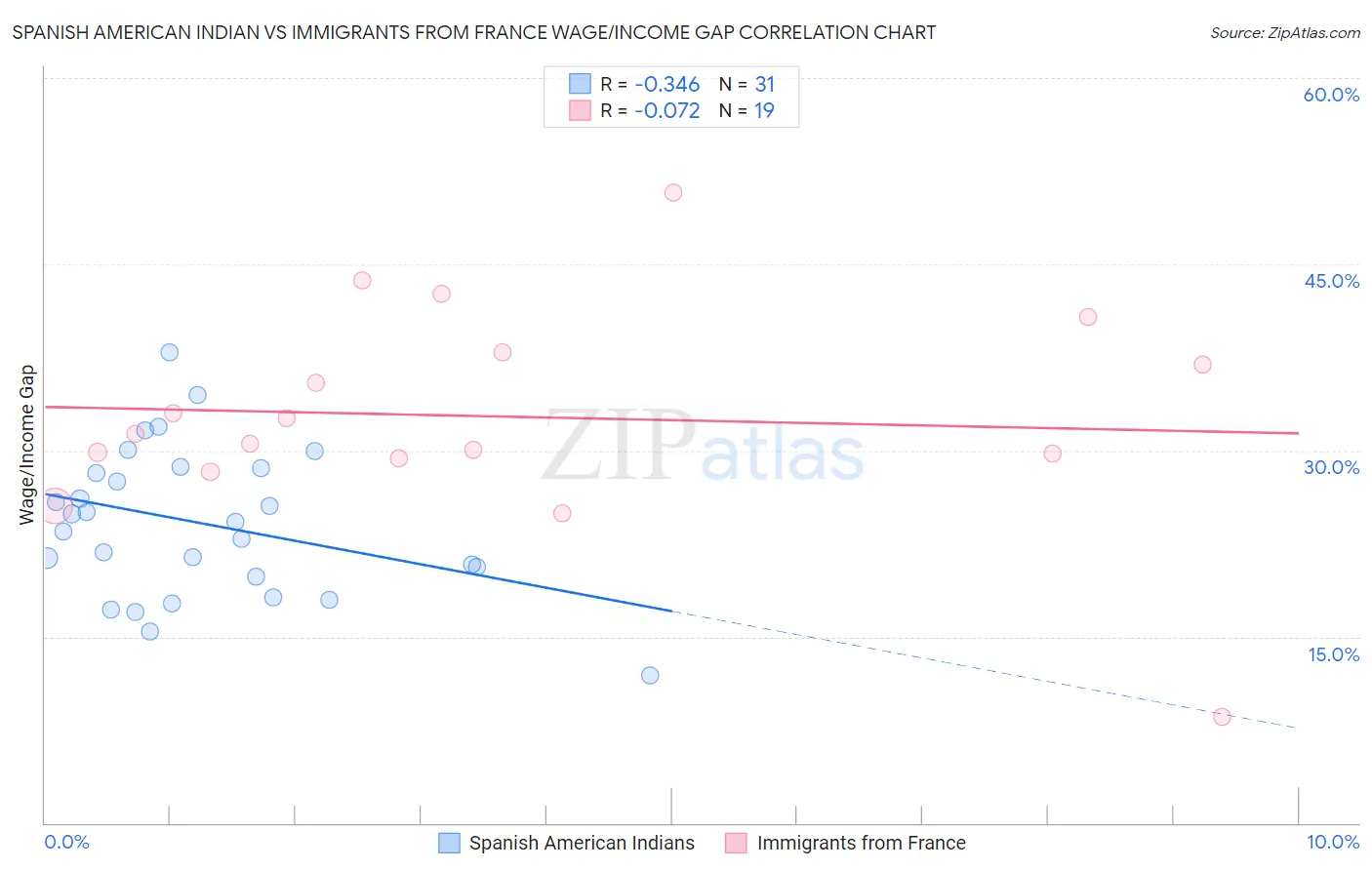 Spanish American Indian vs Immigrants from France Wage/Income Gap
