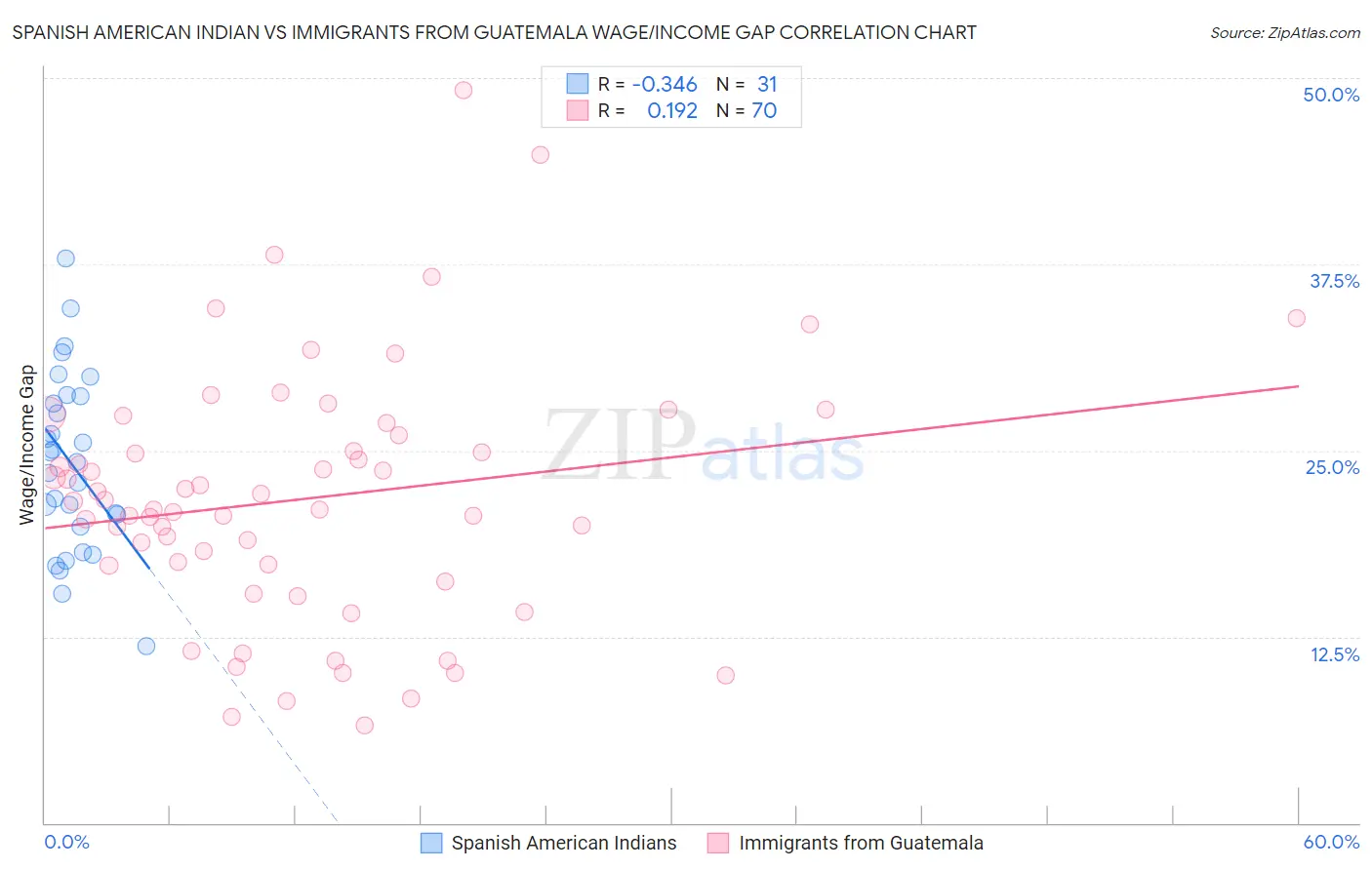 Spanish American Indian vs Immigrants from Guatemala Wage/Income Gap