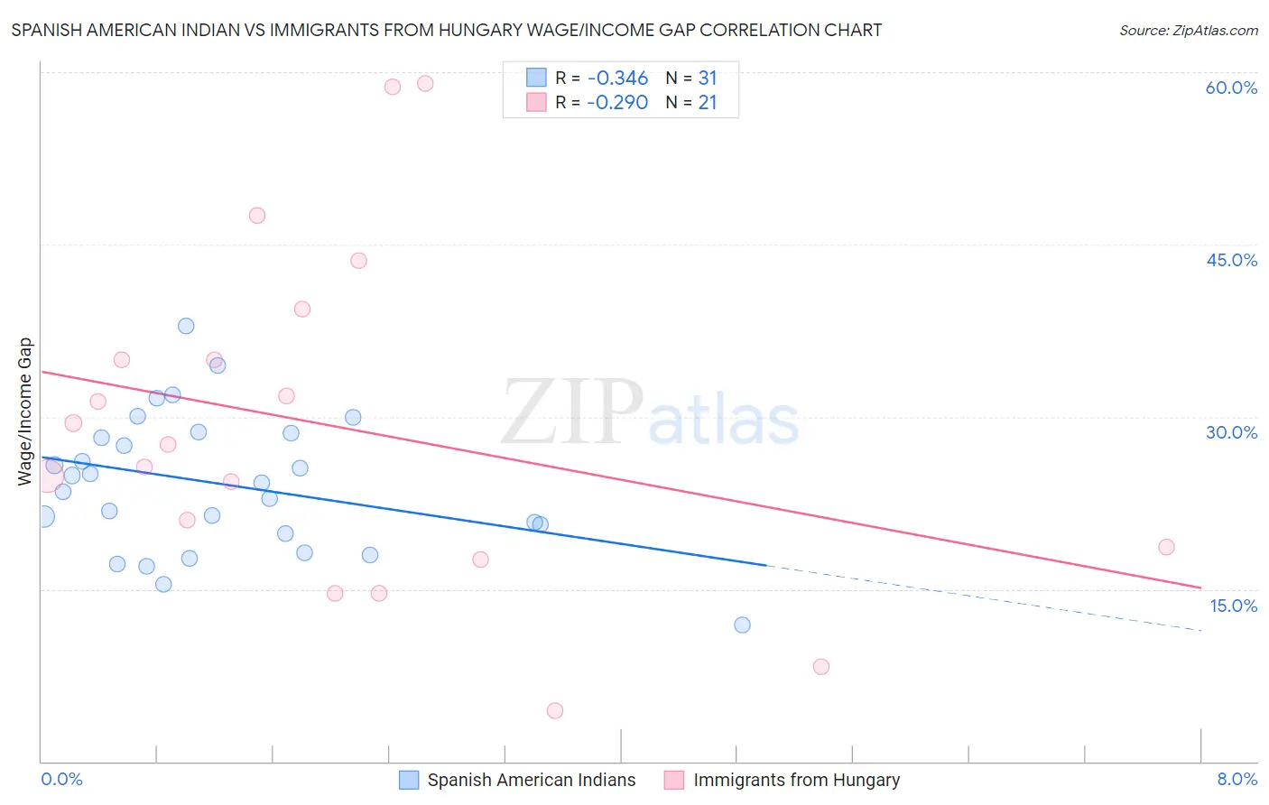 Spanish American Indian vs Immigrants from Hungary Wage/Income Gap