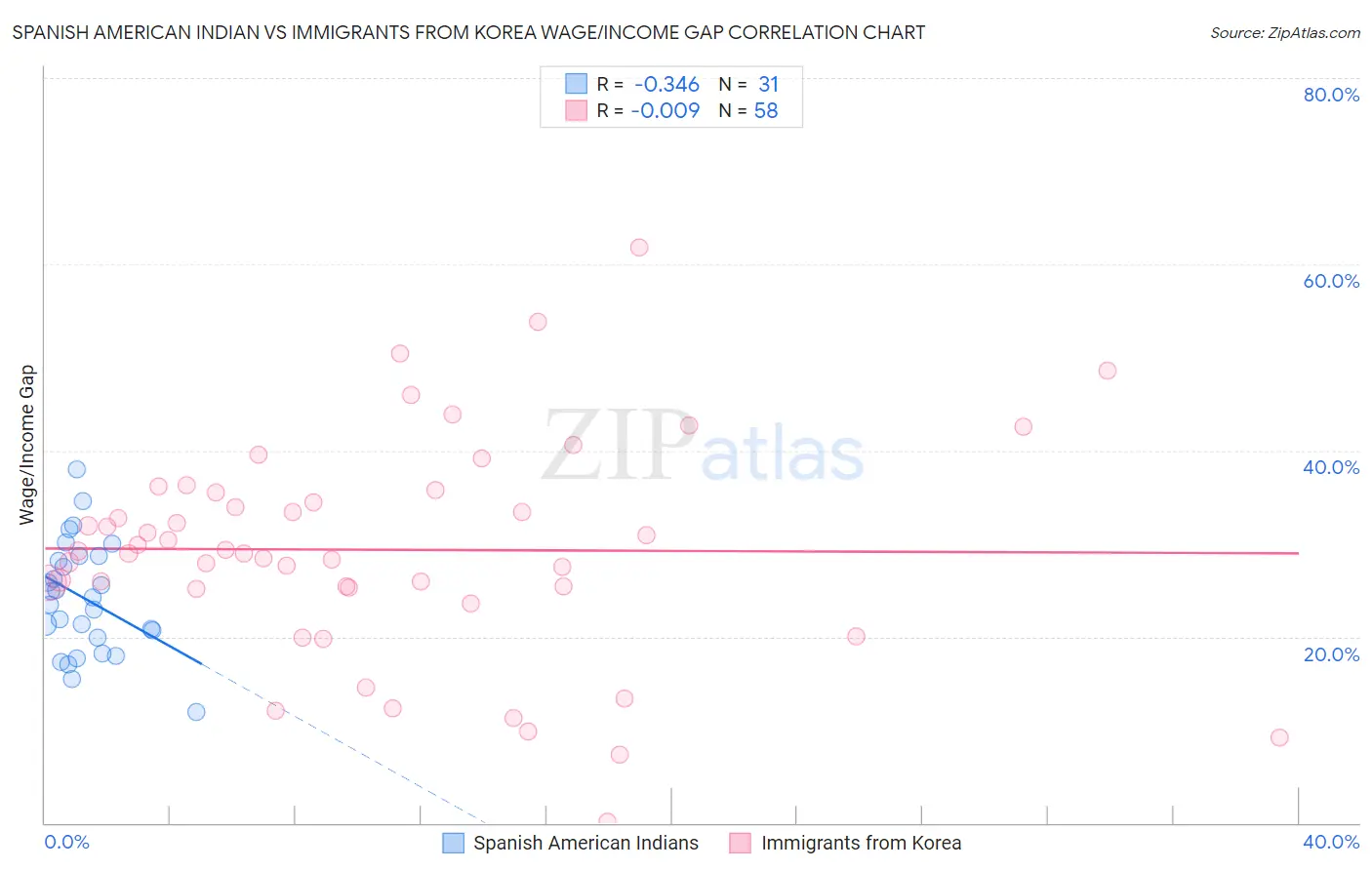 Spanish American Indian vs Immigrants from Korea Wage/Income Gap