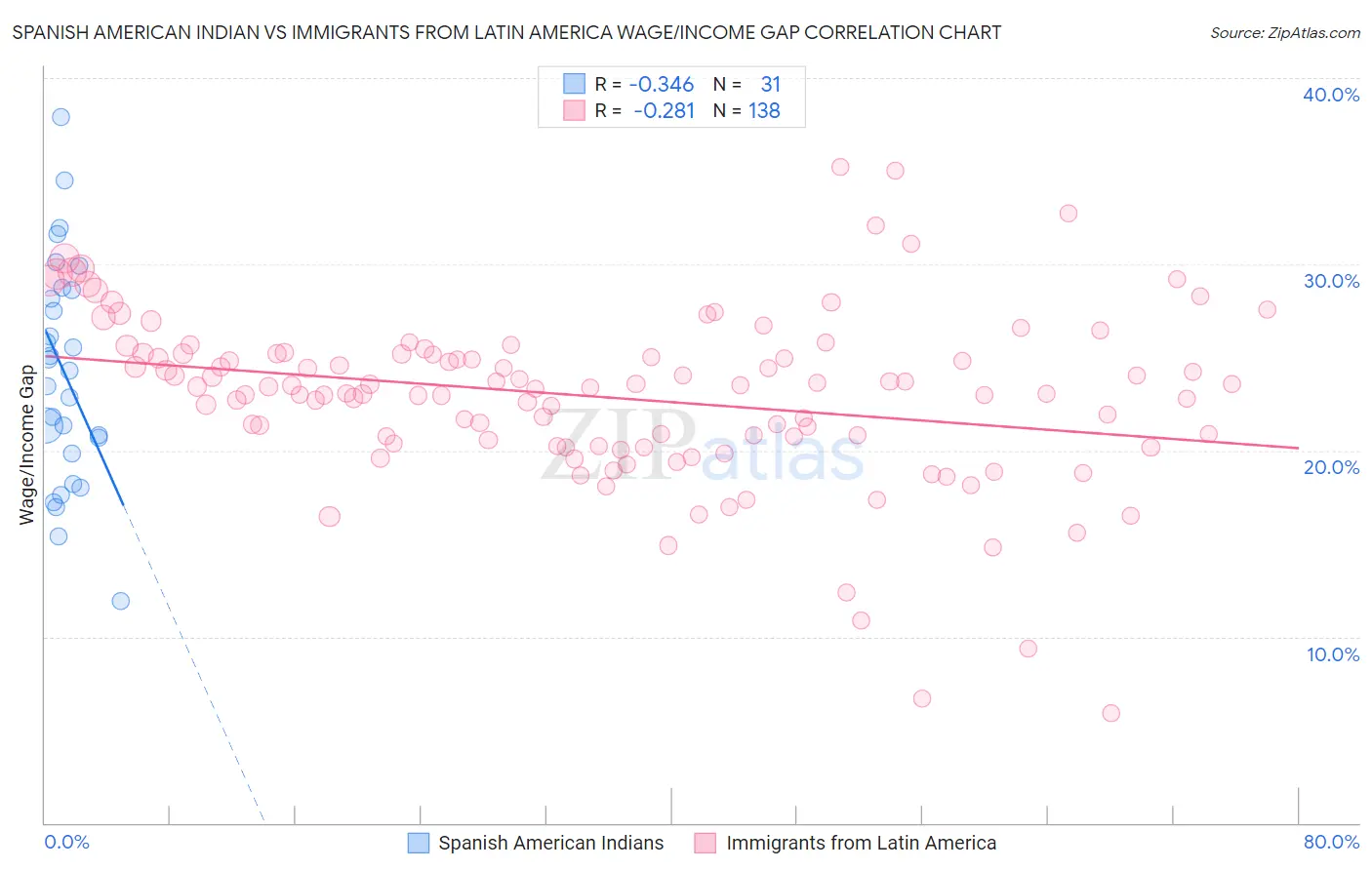 Spanish American Indian vs Immigrants from Latin America Wage/Income Gap