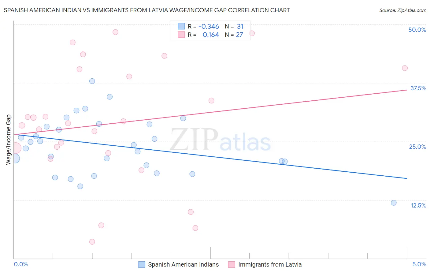 Spanish American Indian vs Immigrants from Latvia Wage/Income Gap
