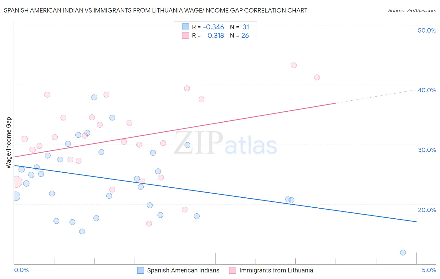 Spanish American Indian vs Immigrants from Lithuania Wage/Income Gap