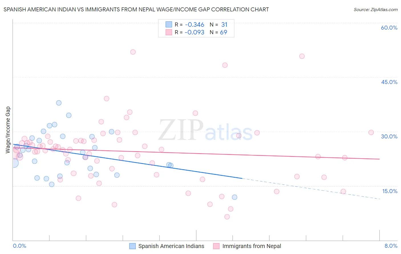 Spanish American Indian vs Immigrants from Nepal Wage/Income Gap