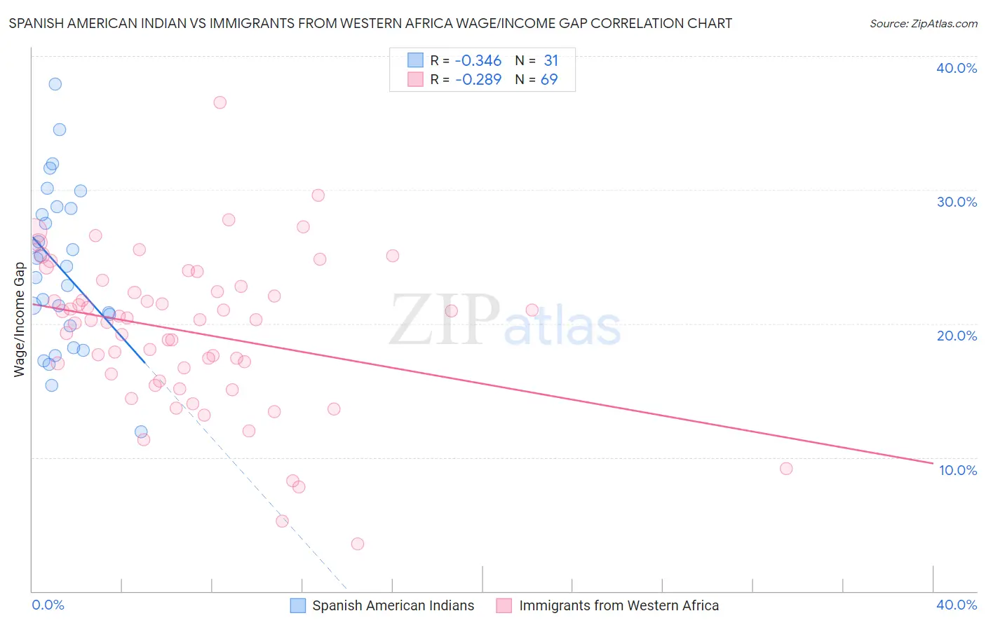 Spanish American Indian vs Immigrants from Western Africa Wage/Income Gap