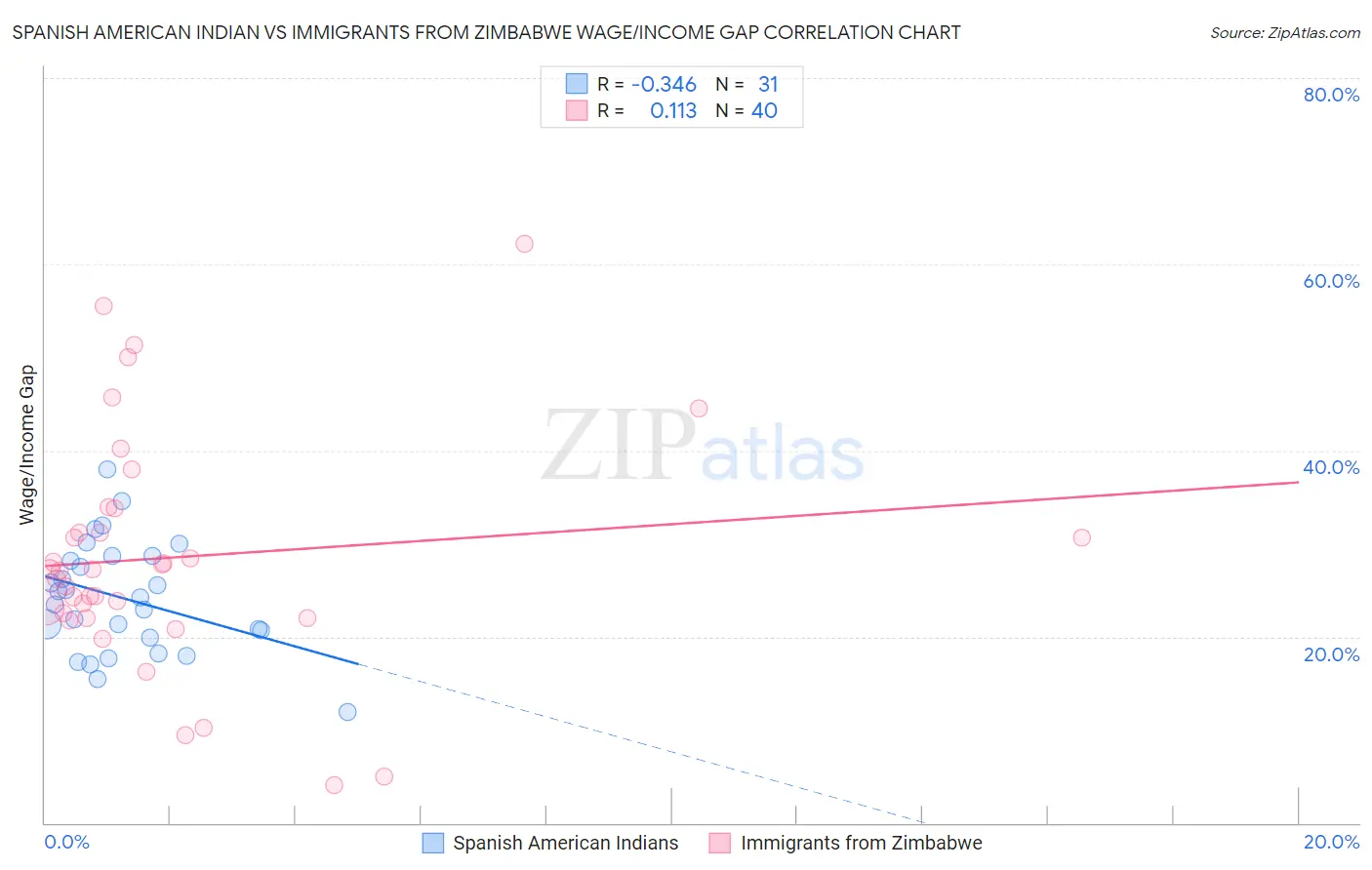 Spanish American Indian vs Immigrants from Zimbabwe Wage/Income Gap