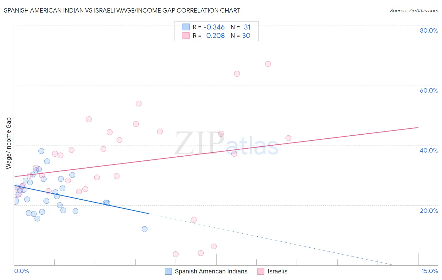 Spanish American Indian vs Israeli Wage/Income Gap