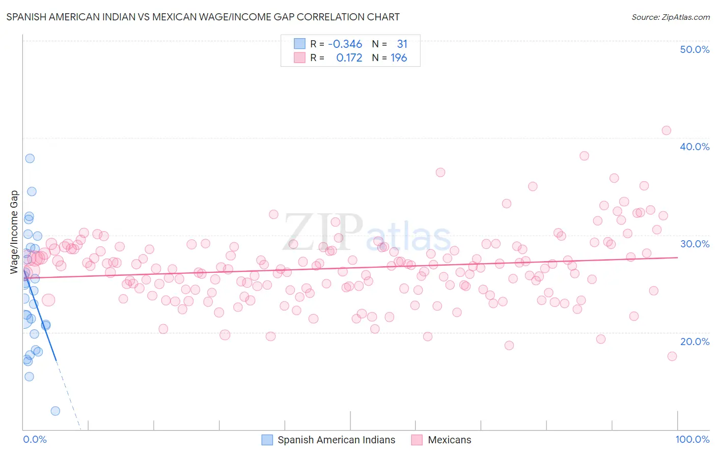 Spanish American Indian vs Mexican Wage/Income Gap