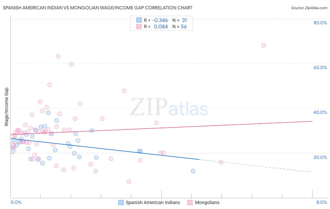 Spanish American Indian vs Mongolian Wage/Income Gap