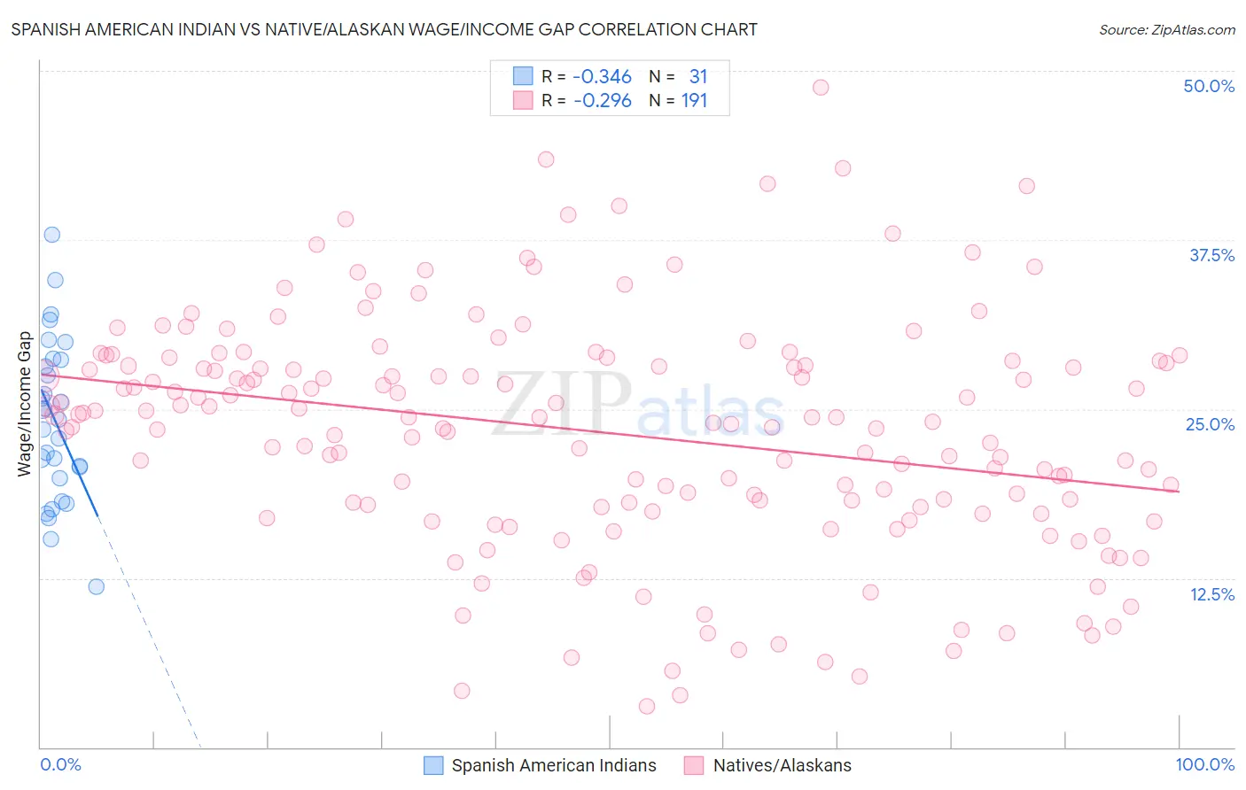 Spanish American Indian vs Native/Alaskan Wage/Income Gap