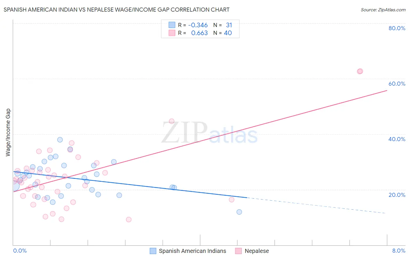 Spanish American Indian vs Nepalese Wage/Income Gap