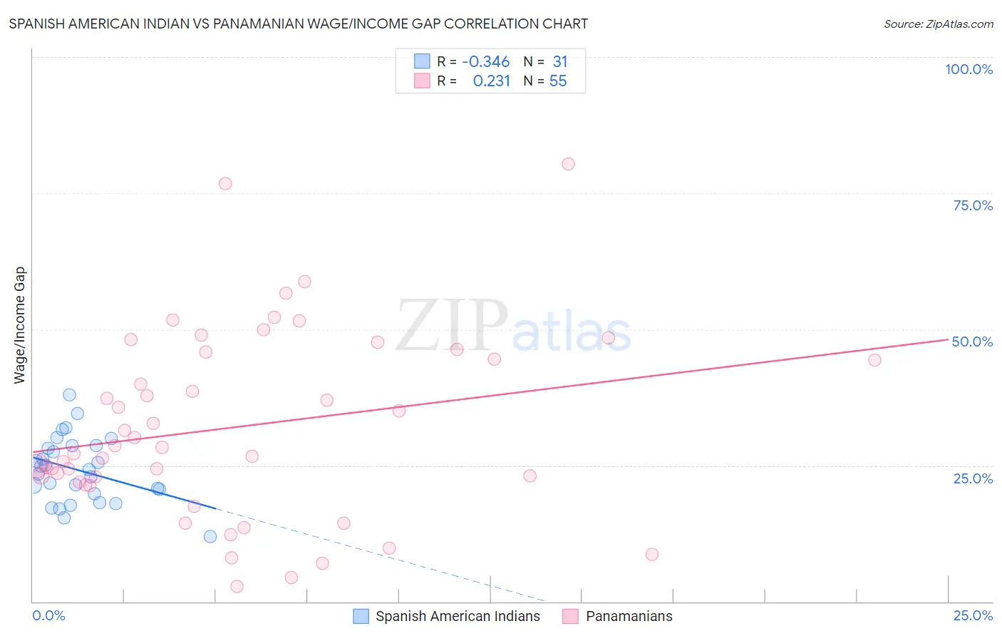 Spanish American Indian vs Panamanian Wage/Income Gap