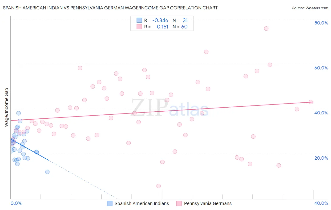 Spanish American Indian vs Pennsylvania German Wage/Income Gap