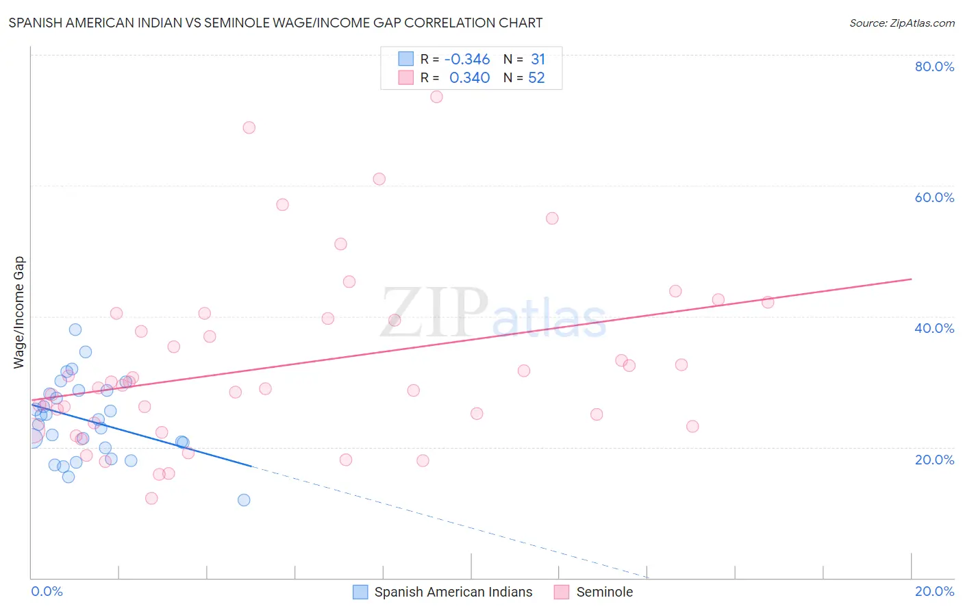 Spanish American Indian vs Seminole Wage/Income Gap