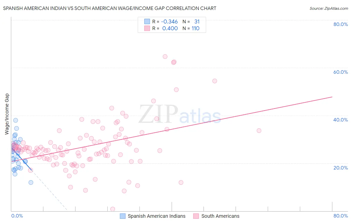Spanish American Indian vs South American Wage/Income Gap