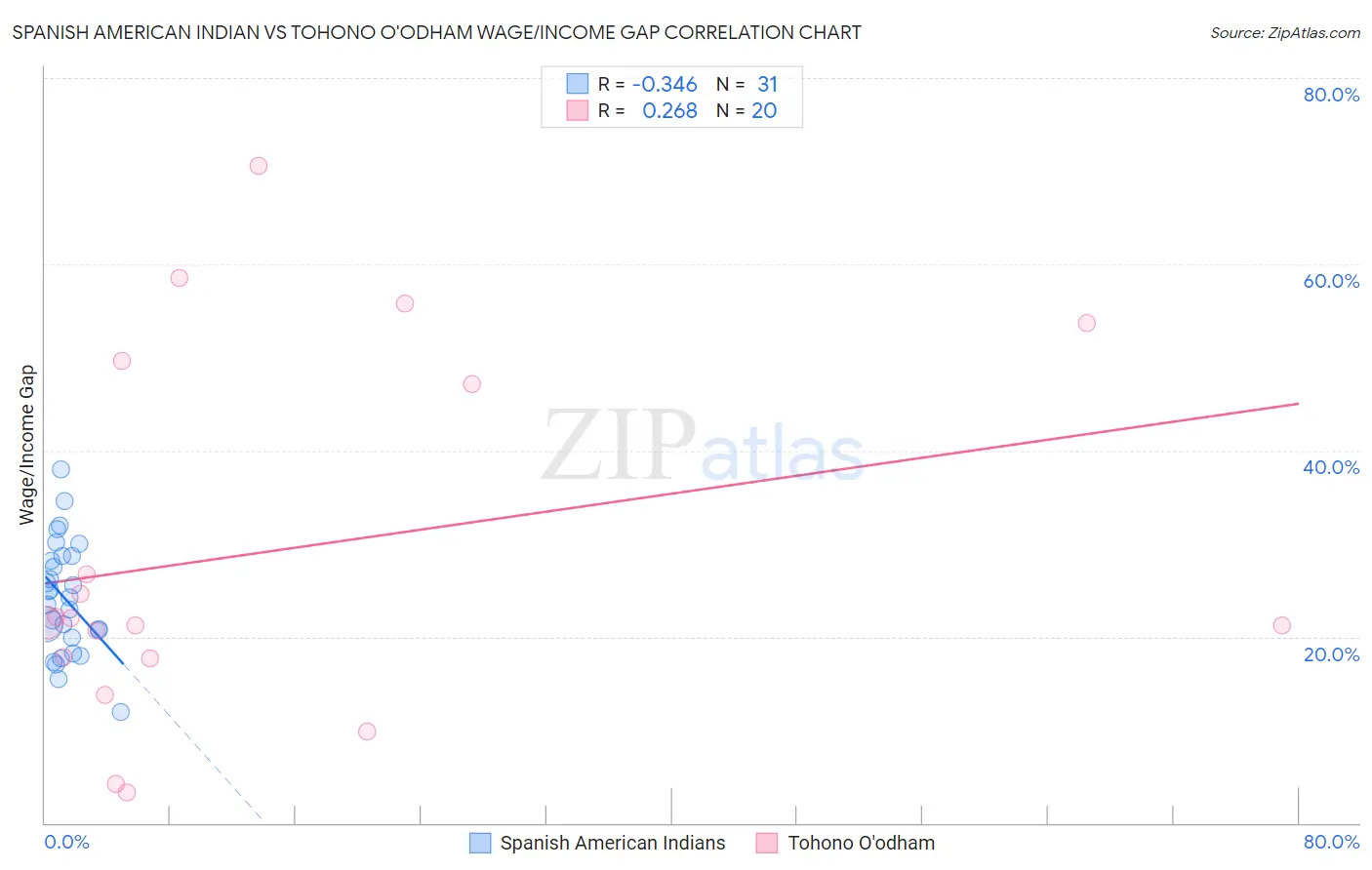 Spanish American Indian vs Tohono O'odham Wage/Income Gap