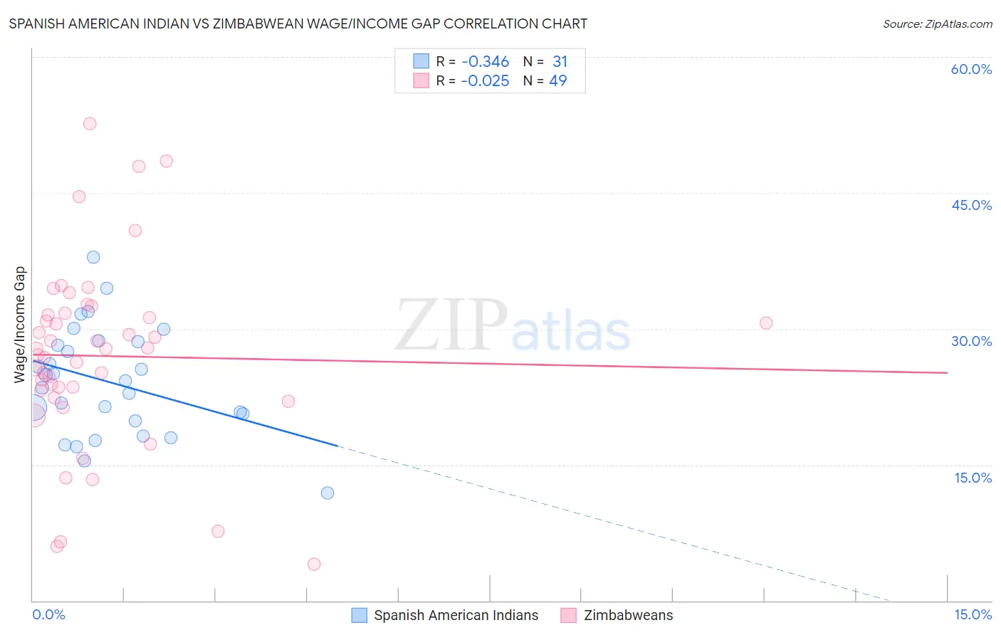 Spanish American Indian vs Zimbabwean Wage/Income Gap