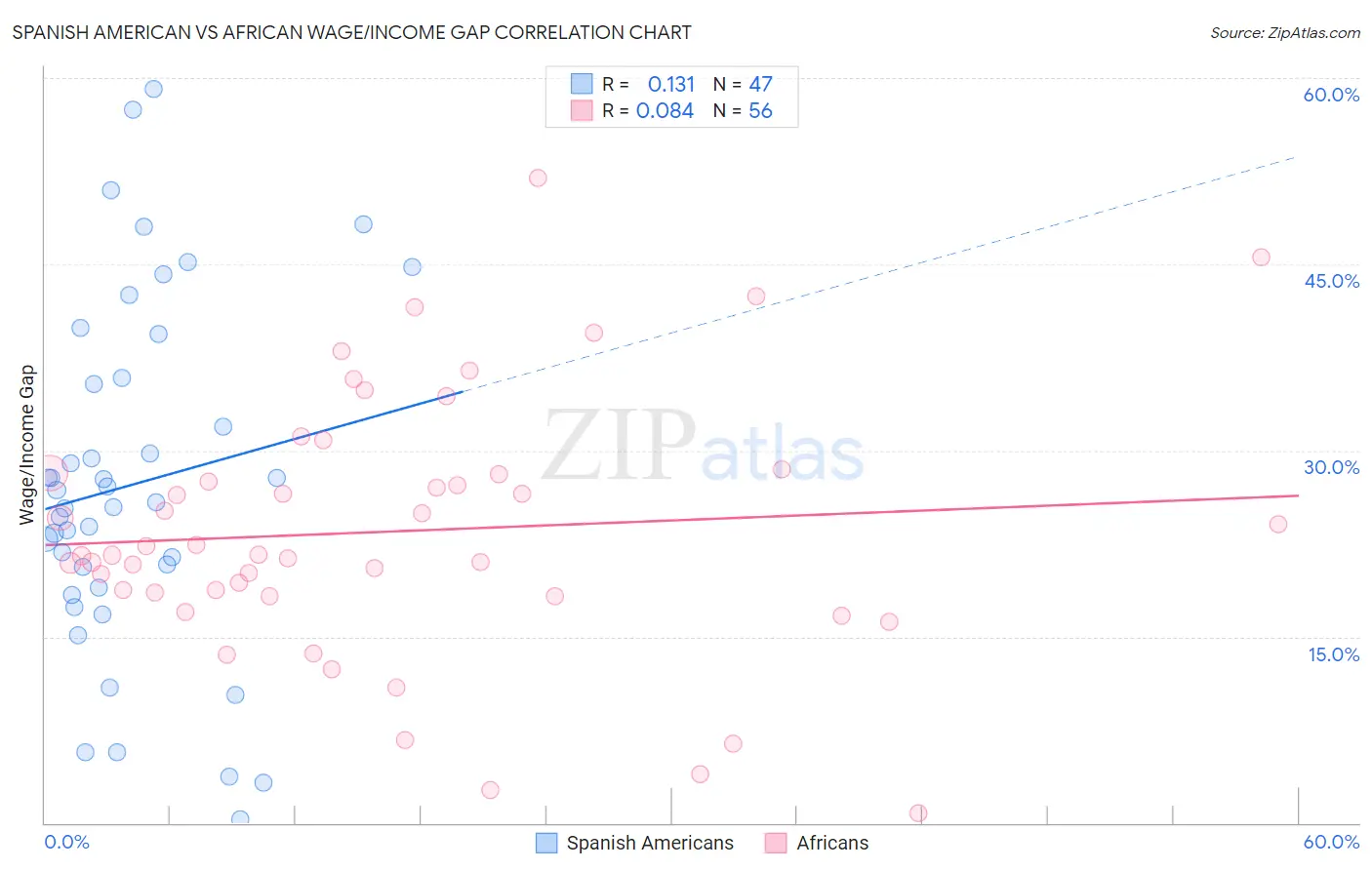 Spanish American vs African Wage/Income Gap