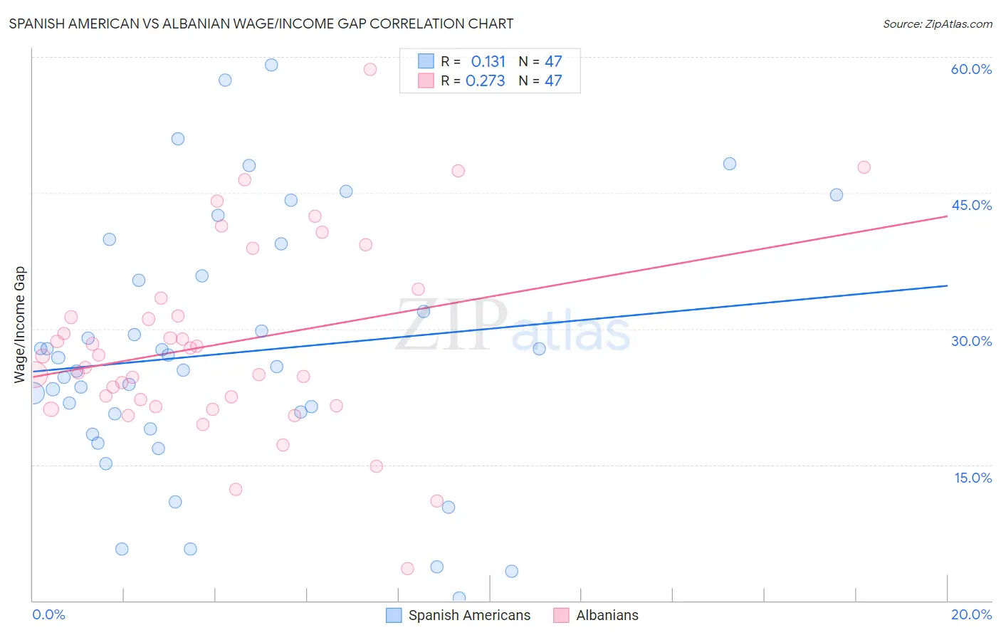 Spanish American vs Albanian Wage/Income Gap