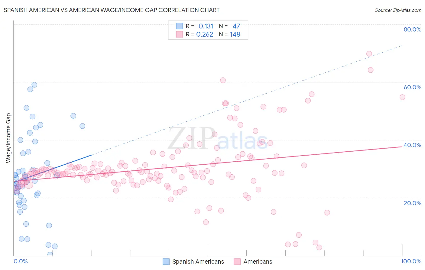 Spanish American vs American Wage/Income Gap