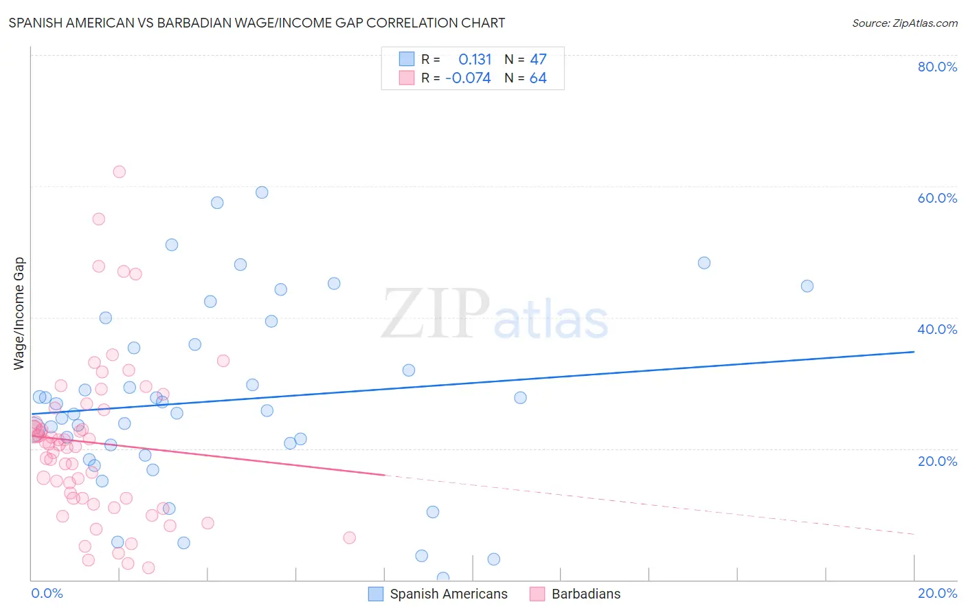 Spanish American vs Barbadian Wage/Income Gap